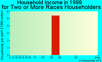 Bridgman household income for two or more races householders