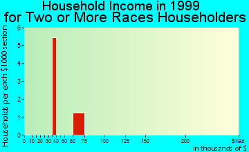 Byron household income for two or more races householders