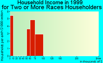Carleton household income for two or more races householders