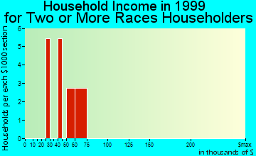 Caseville household income for two or more races householders