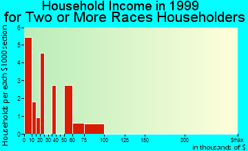 Cassopolis household income for two or more races householders