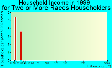 Central Lake household income for two or more races householders