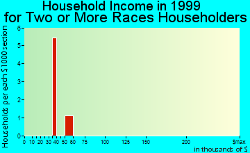 Comstock Park household income for two or more races householders