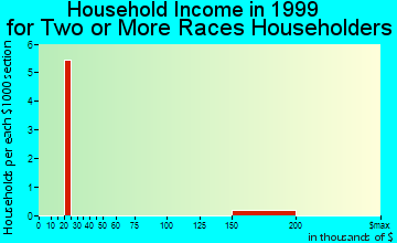 Coopersville household income for two or more races householders