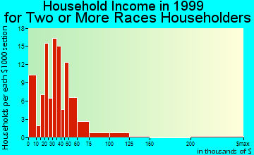 Dearborn Heights household income for two or more races householders