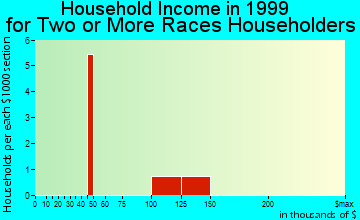 Dimondale household income for two or more races householders