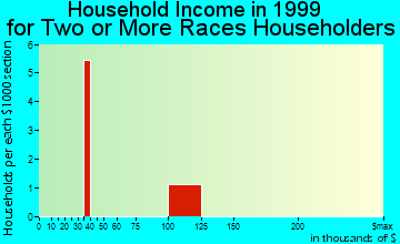 Dryden household income for two or more races householders