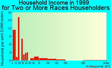 East Lansing household income for two or more races householders