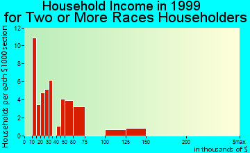 Eastpointe household income for two or more races householders