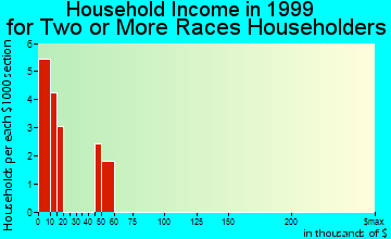 Escanaba household income for two or more races householders