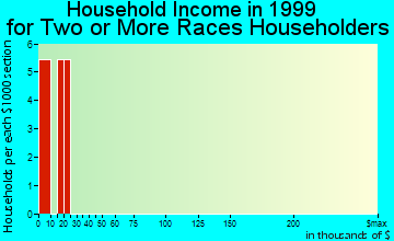 Evart household income for two or more races householders
