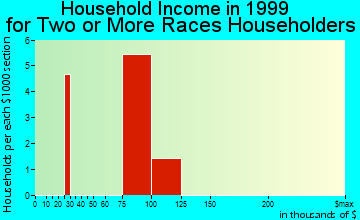 Forest Hills household income for two or more races householders