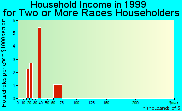 Gibraltar household income for two or more races householders