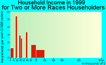 Gladstone household income for two or more races householders