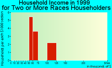 Goodrich household income for two or more races householders
