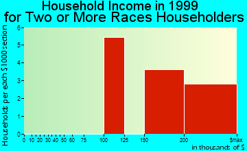 Grosse Pointe Shores household income for two or more races householders