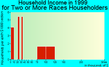 Hancock household income for two or more races householders