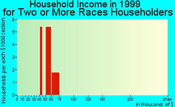Harbor Springs household income for two or more races householders