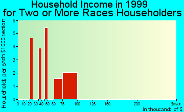 Harper Woods household income for two or more races householders