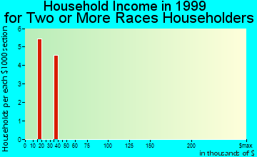 Ithaca household income for two or more races householders