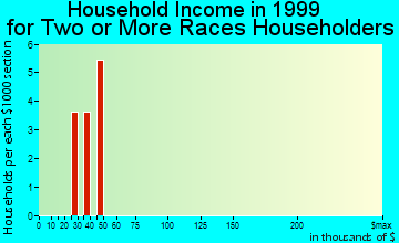 Lake Linden household income for two or more races householders