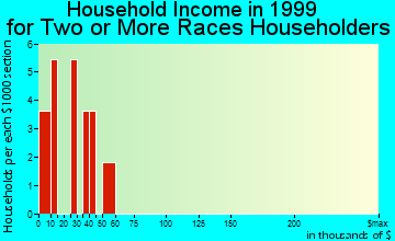 Lawton household income for two or more races householders