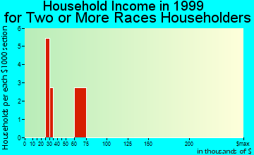 Lyons household income for two or more races householders