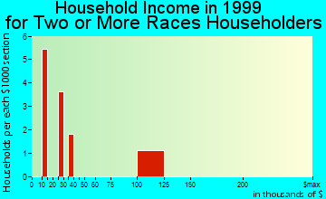 Manton household income for two or more races householders
