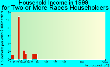Marshall household income for two or more races householders