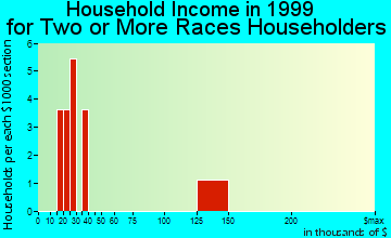 Tacna household income for two or more races householders