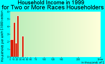 Munising household income for two or more races householders