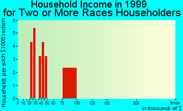 New Haven household income for two or more races householders