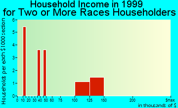 Northview household income for two or more races householders
