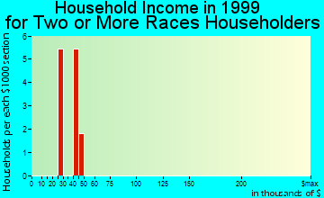 Olivet household income for two or more races householders