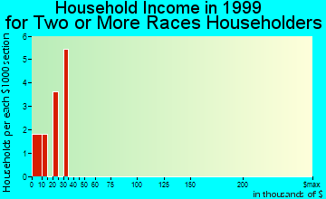 Onaway household income for two or more races householders