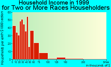 Tempe household income for two or more races householders