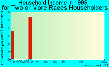 Ovid household income for two or more races householders
