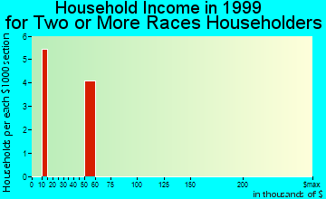 Richland household income for two or more races householders