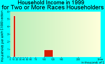 Romeo household income for two or more races householders