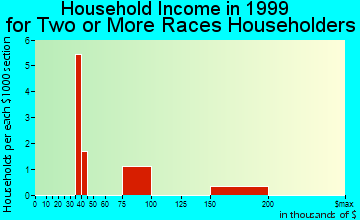 St. Clair household income for two or more races householders