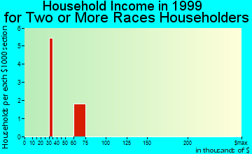 Vanderbilt household income for two or more races householders