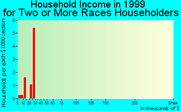 Wellton household income for two or more races householders