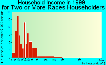 Wyoming household income for two or more races householders