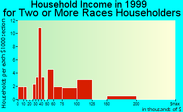 Apple Valley household income for two or more races householders