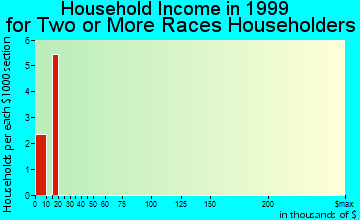 Blue Earth household income for two or more races householders