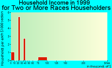 Caledonia household income for two or more races householders