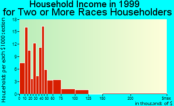 Yuma household income for two or more races householders