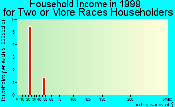 Alexander household income for two or more races householders