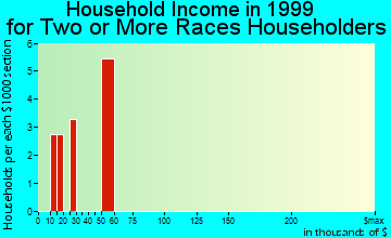 Crookston household income for two or more races householders