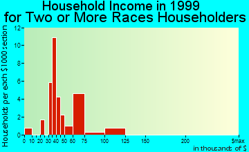 Crystal household income for two or more races householders